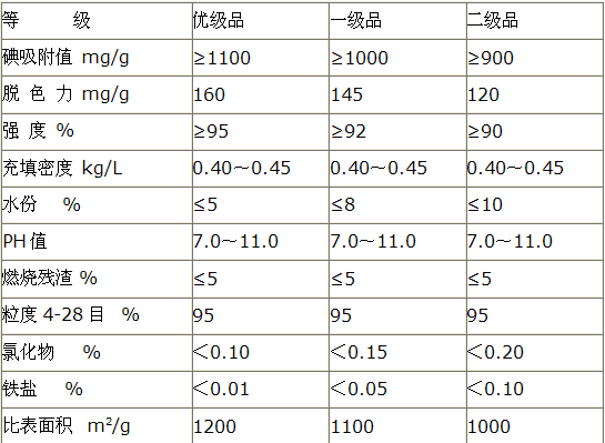 果殼活性炭技術(shù)指標(biāo).png