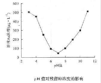 聚合硫酸鐵處理含砷廢水PH值對(duì)殘留砷濃度的影響.jpg