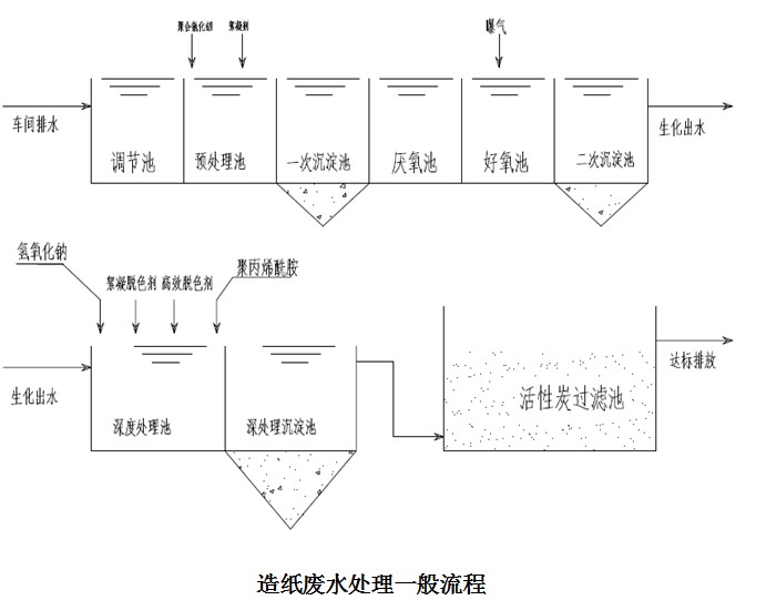 造紙廢水處理一般流程.jpg