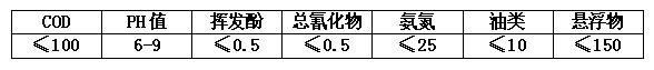 焦化污水處理最高允許排放污染物濃度.jpg