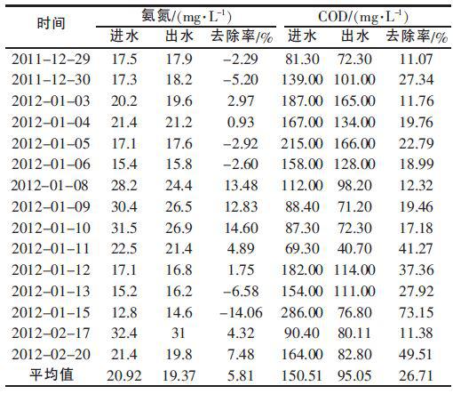 最佳臭氧投加量下COD、氨氮去除效果.jpg