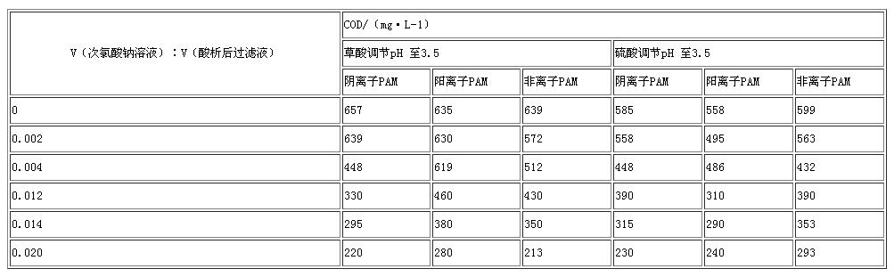 酸種類、PAM 種類、氧化劑投加量對工藝的影響.jpg