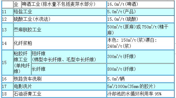 表３ 部分行業(yè)最高允許排水量-3.png